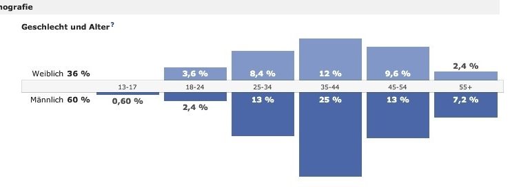 Statistik Demografie Heyse @ Facebook