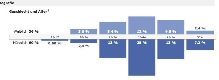 Statistik Demografie Heyse @ Facebook