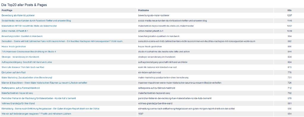Top-20-Blog-Chart-Artikel